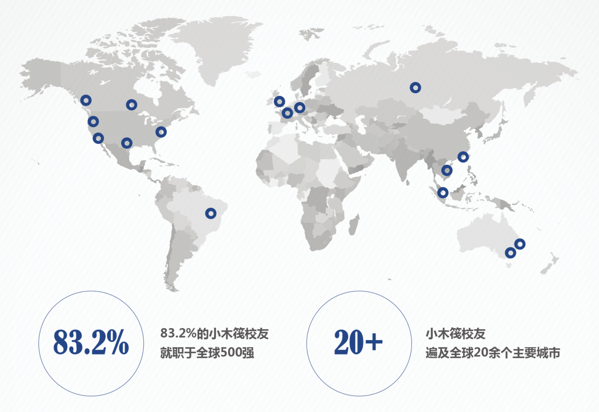 83.2%的小木筏校友就职于全球500强企业